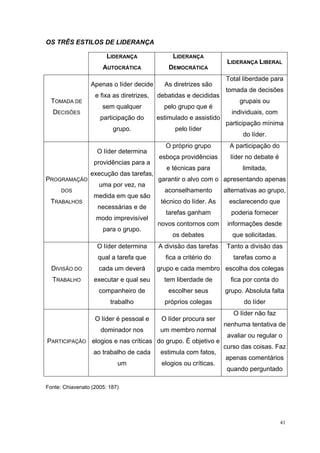 41
OS TRÊS ESTILOS DE LIDERANÇA
LIDERANÇA
AUTOCRÁTICA
LIDERANÇA
DEMOCRÁTICA
LIDERANÇA LIBERAL
TOMADA DE
DECISÕES
Apenas o líder decide
e fixa as diretrizes,
sem qualquer
participação do
grupo.
As diretrizes são
debatidas e decididas
pelo grupo que é
estimulado e assistido
pelo líder
Total liberdade para
tomada de decisões
grupais ou
individuais, com
participação mínima
do líder.
PROGRAMAÇÃO
DOS
TRABALHOS
O líder determina
providências para a
execução das tarefas,
uma por vez, na
medida em que são
necessárias e de
modo imprevisível
para o grupo.
O próprio grupo
esboça providências
e técnicas para
garantir o alvo com o
aconselhamento
técnico do líder. As
tarefas ganham
novos contornos com
os debates
A participação do
líder no debate é
limitada,
apresentando apenas
alternativas ao grupo,
esclarecendo que
poderia fornecer
informações desde
que solicitadas.
DIVISÃO DO
TRABALHO
O líder determina
qual a tarefa que
cada um deverá
executar e qual seu
companheiro de
trabalho
A divisão das tarefas
fica a critério do
grupo e cada membro
tem liberdade de
escolher seus
próprios colegas
Tanto a divisão das
tarefas como a
escolha dos colegas
fica por conta do
grupo. Absoluta falta
do líder
PARTICIPAÇÃO
O líder é pessoal e
dominador nos
elogios e nas críticas
ao trabalho de cada
um
O líder procura ser
um membro normal
do grupo. É objetivo e
estimula com fatos,
elogios ou críticas.
O líder não faz
nenhuma tentativa de
avaliar ou regular o
curso das coisas. Faz
apenas comentários
quando perguntado
Fonte: Chiavenato (2005: 187)
 