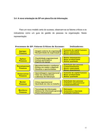 53
3.4 A nova orientação de GP em plena Era da Informação.
Para um novo modelo certo do sucesso, observam-se os fatores críticos e os
indicadores como um guia da gestão de pessoas na organização. Nesta
representação:
Processos de GP: Fatores Críticos de Sucesso: Indicadores:
Agregar
Pessoas
Aplicar
Pessoas
Recompensar
Pessoas
Desenvolver
Pessoas
Manter
Pessoas
Monitorar
Pessoas
• Imagem externa da organização
• Receptividade da organização
• Flexibilidade organizacional
• Cultura participativa
• Espírito de equipe
• Reconhecimento e confiança
• Ênfase em metas e objetivos
• Desafios e oportunidades
• Aprendizagem organizacional
• Valor do conhecimento
• Liderança de lideranças
• Clima organizacional
• Qualidade de vida no trabalho
• Tecnologia da informação
• Sistema de informação gerencial
• Fluxo informacional
• Aumento do capital humano
• Menor rotatividade
• Menor absenteísmo
• Melhor desempenho
• Maior produtividade
• Melhor qualidade
• Satisfação das pessoas
• Comprometimento
• Menor rotatividade
• Menor absenteísmo
• Aumento do capital humano
• Maior produtividade
• Melhor qualidade
• Satisfação das pessoas
• Cidadania organizacional
• Comprometimento
• Retroação
• Autonomia e liberdade
• Avaliação holística
 