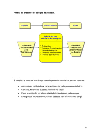 70
Prática do processo de seleção de pessoas.
A seleção de pessoas também promove importantes resultados para as pessoas:
• Aproveita as habilidades e características de cada pessoa no trabalho.
• Com isto, favorece o sucesso potencial no cargo.
• Eleva a satisfação por aliar a atividade indicada para cada pessoa.
• Evita perdas futuras substituição de pessoas pelo insucesso no cargo.
Aplicação das
Técnicas de Seleção
* Entrevistas
* Testes de Conhecimentos
* Testes Psicológicos
* Testes de Personalidade
* Técnicas de Simulação
Candidatos
encaminhados
pelo
Recrutamento
Candidatos
selecionados
encaminhados
ao Gerente
Entrada Processamento Saída
 