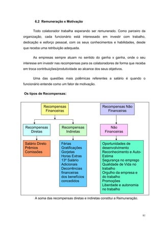 81
6.2 Remuneração x Motivação
Todo colaborador trabalha esperando ser remunerado. Como parceiro da
organização, cada funcionário está interessado em investir com trabalho,
dedicação e esforço pessoal, com os seus conhecimentos e habilidades, desde
que receba uma retribuição adequada.
As empresas sempre atuam no sentido do ganha x ganha, onde o seu
interesse em investir nas recompensas para os colaboradores de forma que receba
em troca contribuições/produtividade ao alcance dos seus objetivos.
Uma das questões mais polêmicas referentes a salário é quando o
funcionário entende como um fator de motivação.
Os tipos de Recompensas:
A soma das recompensas diretas e indiretas constitui a Remuneração.
Recompensas
Financeiras
Recompensas
Diretas
Recompensas
Indiretas
Recompensas Não
Financeiras
Não
Financeiras
Salário Direto
Prêmios
Comissões
Férias
Gratificações
Gorjetas
Horas Extras
13º Salário
Adicionais
Decorrências
financeiras
dos benefícios
concedidos
Oportunidades de
desenvolvimento
Reconhecimento e Auto-
Estima
Segurança no emprego
Qualidade de Vida no
trabalho
Orgulho da empresa e
do trabalho
Promoções
Liberdade e autonomia
no trabalho
 