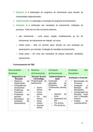 89
1. Desenho: é a elaboração do programa de treinamento para atender às
necessidades diagnosticadas;
2. Implementação: é a aplicação e condução do programa de treinamento;
3. Avaliação: é a verificação dos resultados do treinamento. Validação do
processo. Pode ser em três momentos distintos:
• pós treinamento – curto prazo, reação, imediatamente ao fim do
treinamento, do treinamento em relação ao curso;
• médio prazo – feita um período após; através de uma avaliação de
desempenho, por exemplo. Avaliação do resultado do treinamento;
• longo prazo – em cima dos resultados da própria empresa; resultados
operacionais.
Funcionamento do T&D
Necessidades a
Satisfazer
Desenho
doTreinamento
Condução
doTreinamento
Avaliação dos
Resultados
Diagnóstico da
Situação
Decisão Quanto
à Estratégia
Implementação ou
Ação
Avaliação e Controle
• Objetivos da
Organização;
• Competências
necessárias;
• Problemas de
Produção;
• Problemas de
pessoal;
• Resultados da
Avaliação do
Desempenho.
Programação do
treinamento:
• Quem
treinar;
• Como
treinar;
• Em que
treinar;
• Onde
treinar;
• Quando
treinar.
Condução e
aplicação do
Programa de
Treinamento através
de:
• Gerente de
linha;
• Assessoria de
RH;
• Por ambos;
• Por terceiros.
• Monitoração do
Processo;
• Avaliação e
Medição de
Resultados;
• Comparação da
Situação atual
com a Situação
anterior;
• Análise do
custo/benefício.
 