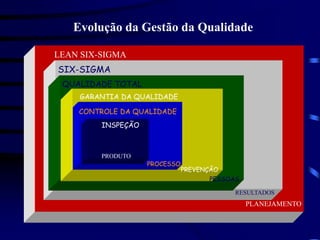 SIX-
SIGMA
SIX-SIGMA
QUALIDADE TOTAL
PESSOAS
GARANTIA DA QUALIDADE
PREVENÇÃO
PROCESSO
CONTROLE DA QUALIDADE
INSPEÇÃO
RESULTADOS
Evolução da Gestão da Qualidade
LEAN SIX-SIGMA
PLANEJAMENTO
PRODUTO
 
