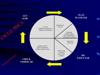 DEFINIR AS
METAS
PLAN
PLANEJAR
ACT
AGIR
DEFINIR
OS MÉTODOS
QUE PERMITIRÃO
ATINGIR AS METAS
EDUCAR E
TREINAR
EXECUTAR
A TAREFA
(COLETAR
DADOS)
ATUAR
CORRETIVAMENTE ou
NORMATIVAMENTE
VERIFICAR OS
RESULTADOS DA
TAREFA EXECUTADA
DO
EXECUTAR
CHECK
VERIFICAR
 