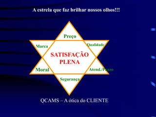 SATISFAÇÃO
PLENA
Marca
Moral Atend./Prazo
Qualidade
Preço
Segurança
A estrela que faz brilhar nossos olhos!!!
QCAMS – A ótica do CLIENTE
 