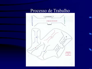 Processo de Trabalho
 