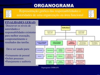ORGANOGRAMA
FINALIDADES GERAIS
Descrever os níveis de
autoridades e
responsabilidades existentes
para melhor execução,
comprometimento e
resultados das tarefas.
Deve ser usado para:
•Treinamento de pessoal
•Definir processos
•Planejamento e auditoria
Representação gráfica das responsabilidades e
autoridades de uma organização ou área funcional
Organograma EMBRAPA
 