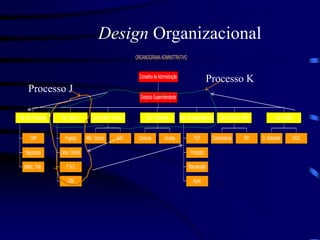 Design Organizacional
ORGANOGRAMAADMNISTRATIVO
TMP
Segurança
Medic. Trab.
Ger.de Processos
Projetos
Labor.Cerâm.
P &D
LEM
Ger.Técnica
Mkt.Técnico SAC
Ger.de Mkt.Técnico
Compras Vendas
Ger. Comercial
PCP
Produção
Manutenção
Apoio
Ger.deOperaçõesInd.
Controladoria RH
Ger.de Contr.e RH
G. Ambiental DGQ
Ger. DGAQ
DiretoriaSuperintendente
ConselhodeAdmnistração
Processo K
Processo J
 