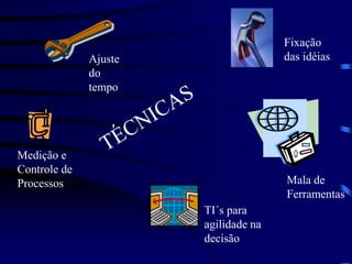 Mala de
Ferramentas
TI´s para
agilidade na
decisão
Medição e
Controle de
Processos
Ajuste
do
tempo
Fixação
das idéias
 
