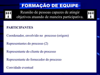 FORMAÇÃO DE EQUIPE
PARTICIPANTES
Coordenador, envolvido no processo (origem)
Representantes do processo (2)
Representante do cliente do processo
Representante do fornecedor do processo
Convidado eventual
Reunião de pessoas capazes de atingir
objetivos atuando de maneira participativa.
 
