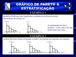 EXEMPLO 1
Identifica Problemas mais importantes, medindo-os em diversas escalas.
Reclamações de Clientes no:
As reclamações do tipo A
ocorrem + vezes, mas as do tipo
B são muito mais caras.
Freqüência
Tipo
A B C D B C D A
Tipo
Custo
EXEMPLO 2
Analisa diferentes formas de agrupar os dados / por partida, por operador, por máquina.
Nº Defeitos
Partida
Turno 2 1 4 3
Operador
Nº Defeitos
1 3 2
Nº Defeitos
Máquina
3 1 2
GRÁFICO DE PARETO &
ESTRATIFICAÇÃO
 
