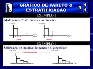 GRÁFICO DE PARETO &
ESTRATIFICAÇÃO
EXEMPLO 3
Mede o impacto de mudança no processo.
Nº Defeitos
Tipo de
Defeito C A B
Tipo de
Defeito
Nº Defeitos
A C B
(Antes) (Depois)
EXEMPLO 4
Utiliza análise indutiva (do genérico p/ específico)
Nº de Perdas
Tipo Frutas Verd. Leg. Granja
Tipo
Nº de Perdas
Hort. Padar. Frios Carnes
Frut.
Perda Supermercado
 