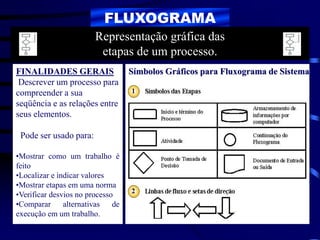 FLUXOGRAMA
FINALIDADES GERAIS
Descrever um processo para
compreender a sua
seqüência e as relações entre
seus elementos.
Pode ser usado para:
•Mostrar como um trabalho é
feito
•Localizar e indicar valores
•Mostrar etapas em uma norma
•Verificar desvios no processo
•Comparar alternativas de
execução em um trabalho.
Representação gráfica das
etapas de um processo.
Símbolos Gráficos para Fluxograma de Sistema
 