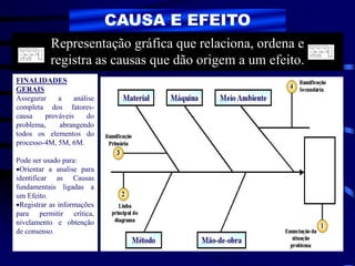 CAUSA E EFEITO
FINALIDADES
GERAIS
Assegurar a análise
completa dos fatores-
causa prováveis do
problema, abrangendo
todos os elementos do
processo-4M, 5M, 6M.
Pode ser usado para:
Orientar a analise para
identificar as Causas
fundamentais ligadas a
um Efeito.
Registrar as informações
para permitir crítica,
nivelamento e obtenção
de consenso.
Representação gráfica que relaciona, ordena e
registra as causas que dão origem a um efeito.
 