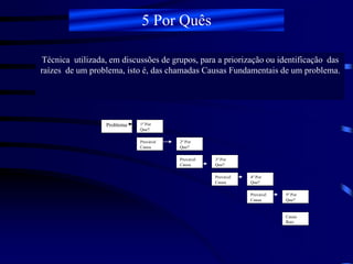 Problema 1º Por
Que?
Provável
Causa
2º Por
Que?
Provável
Causa
3º Por
Que?
Provável
Causa
4º Por
Que?
Provável
Causa
5º Por
Que?
Causa
Raiz
Técnica utilizada, em discussões de grupos, para a priorização ou identificação das
raízes de um problema, isto é, das chamadas Causas Fundamentais de um problema.
5 Por Quês
 