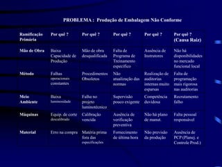 PROBLEMA : Produção de Embalagem Não Conforme
Ramificação
Primária
Por quê ? Por quê ? Por quê ? Por quê ? Por quê ?
(Causa Raiz)
Mão de Obra Baixa
Capacidade de
Produção
Mão de obra
desqualificada
Falta de
Programa de
Treinamento
específico
Ausência de
Instrutores
Não há
disponibilidades
no mercado
funcional local
Método Falhas
operacionais
constantes
Procedimentos
Obsoletos
Não
atualização das
normas
Realização de
auditorias
internas muito
esparsas
Falta de
programação
mais rigorosa
nas auditorias
Meio
Ambiente
Baixa
luminosidade
Falha no
projeto
luminotécnico
Supervisão
pouco exigente
Competência
duvidosa
Recrutamento
falho
Máquinas Equip. de corte
descalibrado
Calibração
vencida
Ausência de
verificação
preventiva
Não há plano
de manut.
Falta pessoal
responsável
Material Erro na compra Matéria prima
fora das
especificações
Fornecimento
de última hora
Não previsão
da produção
Ausência de
PCP (Planej. e
Controle Prod.)
 