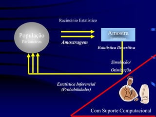 Raciocínio Estatístico
População
Parâmetros
Amostra
Estatísticas
Amostragem
Estatística Descritiva
Estatística Inferencial
(Probabilidades)
Com Suporte Computacional
Simulação/
Otimização
 