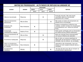 MATRIZ DE PRIORIZAÇÃO - ALTO ÍNDICE DE REFUGO NA UNIDADE KZ
CAUSAS ORIGEM
AVALIAÇÃO
MOTIVO
FRACO MÉDIO FORTE
0 A 4 5 A 7 8 A 10
Falta de manutenção Máquinas X
Produção elevada. Não está sendo
executado plano de manutenção
preventiva há 3 meses.
Falta de treinamento
operacional
Mão de Obra X
Não existe um plano de treinamento do
pessoal ativo na produção .
Ambiente não
climatizado
Meio Ambiente X
Embora a temperatura influencie nas
medidas, existem sondas de compensação
de temperatura nos meios de controle
finais.
Composição
metalográfica irregular
Matéria Prima X
Falha sendo verificada junto ao fornecedor
da matéria prima.(Falhas ocasionais).
Falta de treinamento de
medição
Mão de Obra X
Meios de controle finais automatizados
com pouca influência do operador.
Ferramenta inadequada Máquinas X
Não foi feito um estudo detalhado de
adequação da ferramenta à matéria prima
utilizada, mas há indícios de correlação .
Falha no acondiciona-
mento dos instrumentos
de medição
Meio Ambiente X
Laboratório não climatizado, mas com
estojos em bom estado evitando danos e
variações .
Procedimentos
Obsoletos
Método X
Há mais de dois anos não se revisam os
procedimentos operacionais
 