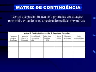 MATRIZ DE CONTINGÊNCIA
Técnica que possibilita avaliar a prioridade em situações
potenciais, evitando-as ou antecipando medidas preventivas.
Matriz de Contingência – Análise de Problemas Potenciais
Causas ou
Situação
Identificada
Possíveis
Motivos p/
Ocorrência
Probabilidade
Ocorrência
(P)
Gravidade
Potencial
(G)
Risco
(PxG)
Alternativa
de Solução
Ações
Contingênciais
 