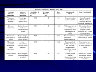 Matriz de Contingência – Hotel Sea D’Or - 2009
Causas ou
Situação
Identificada
Possíveis
Motivos p/
Ocorrência
Probabilida- de
Ocorrência
(P)
Gravidade
Potencial
(G)
Risco
(PxG)
Alternativa de
Solução
Ações Contingênciais
Vazamento
instalação do
banheiro
Pressão água ;
robustez
material baixa
0,05 -2 -0,10 Conserto imediato
ou troca de apto.
Manter Serviço de
Quarto atento p/
mudança ; Acionar
Serviço de Manutenção
Elevador
Inoperante
Quebra de peça;
falha no
circuito; falta de
energia
0,30 -2 -0,60 Utilizar elevador de
serviço;
Disponibilizar maior
carregamento de
malas
Liberar elevador de
serviços de forma
adequada; colocar
pessoal de serv. Gerais
no carregamento
Piscina sem
aquecer em dia
quente
Poupar energia;
limpeza geral da
bomba de calor
0,03 1 0,03 Ter sob controle o
tempo para
reaquecer a piscina
Agendar calendário de
manutenção da piscina
Manobrista
ausente em
momento de
grande
movimento
Está
estacionando
veículos; foi ao
banheiro
0,95 1 0,95 Receber senha do
porteiro, deixando o
auto parado na
entrada do hall;
reposicionar pessoal
apoio
Passar chaves para o
manobrista, assim que
ele puder estacionar o
veiculo
Falta de Energia
Elétrica
Black out geral;
falha no gerador
principal
0,15 -3 -0,45 Acionar gerador
auxiliar;
Contatar eletricista
ou Cia. Energia
Iluminação c/ luzes de
emergência; colocar
pessoal de apoio nos
corredores
 