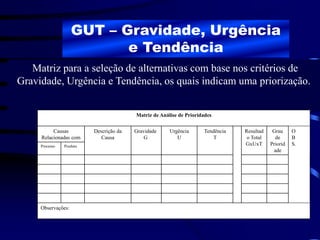 GUT – Gravidade, Urgência
e Tendência
Matriz para a seleção de alternativas com base nos critérios de
Gravidade, Urgência e Tendência, os quais indicam uma priorização.
Matriz de Análise de Prioridades
Causas
Relacionadas com
Descrição da
Causa
Gravidade
G
Urgência
U
Tendência
T
Resultad
o Total
GxUxT
Grau
de
Priorid
ade
O
B
S.
Processo Produto
Observações:
 