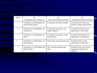 Pontos G
(Desdobramento do processo)
U
(Prazo para tomada de decisão)
T
(Evolução dos efeitos no futuro)
5 Os prejuízos ou dificuldades são
extremamente graves
É necessária uma ação imediata Se nada for feito haverá um
grande e imediato agravamento
4 Os prejuízos ou dificuldades são
muito graves
É necessária uma ação com
alguma urgência
Se nada for feito haverá um
agravamento a curto prazo
3 Os prejuízos ou dificuldades são
graves
È necessária uma ação o mais
cedo possível
Se nada for feito haverá um
agravamento a médio prazo
2 Os prejuízos ou dificuldades são
poucos graves
Pode esperar um pouco pela ação Se nada for feito, haverá
agravamento a longo prazo
1 Os prejuízos ou dificuldades não
têm gravidade
Não tem pressa alguma pela
ação
Se nada for feito, não haverá
agravamento podendo até
melhorar
 