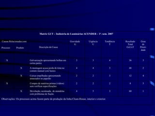 Matriz GUT – Indústria de Luminárias ACENDER – 1o. sem. 2007
Causas Relacionadas com
Descrição da Causa
Gravidade
G
Urgência
U
Tendência
T
Resultado
Total
GxUxT
Grau
de
Priori-
dade
Processo Produto
X Galvanização apresentando bolhas em
certas partes
3 3 4 36 3
X A montagem acusa perda de tinta no
contato manual com hastes
4 4 3 48 2
X Caixas empilhadas apresentando
amassados no papelão
2 2 3 12 4
X Compra de matérias primas (vidros)
sem verificar especificações
2 2 2 8 5
X Devolução, acentuada, de arandelas
com problemas de fiação.
4 5 3 60 1
Observações: Os processos acima fazem parte da produção da linha Clean-House, interior e exterior.
 