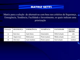 MATRIZ SETFI
Matriz para a seleção de alternativas com base nos critérios de Segurança ,
Emergência, Tendência, Facilidade e Investimento, os quais indicam uma
priorização
Pontuação SEGURANÇA EMERGÊNCIA TENDÊNCIA FACILIDADE INVESTI-
MENTO
1 Sem risco Ação futura Estacionário Difícil solução alto
3 Algum risco Médio prazo Piorar m.prazo Média solução pouco
5 Alto risco Ação imediata Piorar c.prazo Fácil solução nenhum
 