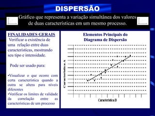 DISPERSÃO
FINALIDADES GERAIS
Verificar a existência de
uma relação entre duas
características, mostrando
seu tipo e intensidade.
Pode ser usado para:
•Visualizar o que ocorre com
certa característica quando a
outra se altera para níveis
diferentes
•Verificar os limites de validade
da correlação entre as
características de um processo
Gráfico que representa a variação simultânea dos valores
de duas características em um mesmo processo.
Elementos Principais do
Diagrama de Dispersão
 
