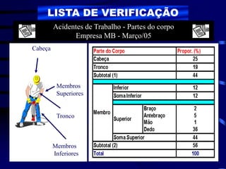 LISTA DE VERIFICAÇÃO
Cabeça
Membros
Superiores
Tronco
Membros
Inferiores
Acidentes de Trabalho - Partes do corpo
Empresa MB - Março/05
 