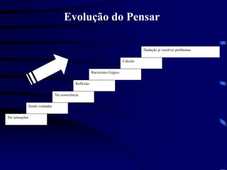 Ter sensações
Sentir vontades
Ter consciência
Reflexão
Raciocínio Lógico
Cálculo
Dedução p/ resolver problemas
Evolução do Pensar
 