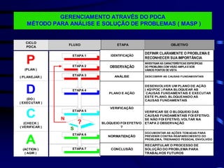 GERENCIAMENTO ATRAVÉS DO PDCA
MÉTODO PARA ANÁLISE E SOLUÇÃO DE PROBLEMAS ( MASP )
ETAPA OBJETIVO
CICLO
PDCA
FLUXO
P
(PLAN )
( PLANEJAR )
C
(CHECK )
( VERIFICAR )
A
(ACTION )
( AGIR )
D
(DO )
( EXECUTAR )
ETAPA 2
ETAPA 3
ETAPA 4
ETAPA 5
ETAPA 6
ETAPA 7
?
S
N
ETAPA 1 IDENTIFICAÇÃO
DEFINIR CLARAMENTE O PROBLEMA E
RECONHECER SUA IMPORTÂNCIA
OBSERVAÇÃO
INVESTIGARAS CARACTERÍSTICAS ESPECÍFICAS
DO PROBLEMACOM VISÃO AMPLAESOB
VÁRIOS PONTOS DEVISTA
ANÁLISE DESCOBRIR AS CAUSAS FUNDAMENTAIS
PLANO E AÇÃO
DESENVOLVER UM PLANO DE AÇÃO
( 4Q1POC ) PARA BLOQUEAR AS
CAUSAS FUNDAMENTAIS E EXECUTAR
ESTE PLANO, BLOQUEANDO AS
CAUSAS FUNDAMENTAIS
VERIFICAÇÃO
BLOQUEIO FOI EFETIVO
?
VERIFICAR SE O BLOQUEIO DAS
CAUSAS FUNDAMENTAIS FOI EFETIVO.
SE NÃO FOI EFETIVO, VOLTAR NA
ETAPA 2 OBSERVAÇÃO
NORMATIZAÇÃO
DOCUMENTAR AS AÇÕES TOMADAS PARA
PREVENIR CONTRA REAPARECIMENTO DO
PROBLEMA, TREINANDO PESSOAL ENVOLVIDO
CONCLUSÃO
RECAPITULAR O PROCESSO DE
SOLUÇÃO DO PROBLEMA PARA
TRABALHOS FUTUROS
 