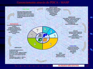 BLOQUEIO NÃO EFETIVO
IDENTIFICAÇÃO
RECONHECER A IMPORTANCIA
DO PROBLEMA APRESENTANDO
O HISTÓRICO, MOSTRANDO
GANHOS E PERDAS
FERRAMENTAS:
BRAINSTORMING
PARETO
OBSERVAÇÃO
DESCOBRIR FATORES QUE CAUSAM O
PROBLEMA, INVESTIGANDO SOB
VÁRIOS ANGULOS ( QCAMS ),
VERIFICANDO IN LOCO
FERRAMENTAS:
PARETO-FLUXOGRAMA-5w2h
ANÁLISE
BUSCAR CAUSAS PRINCIPAIS
ESTABELECER E VERIFICAR
HIPÓTESES
FERRAMENTAS:
PARETO-GUT-CAUSA E EFEITO
BRAINSTORMING
PLANO AÇÃO
TRAÇAR ESTRATÉGIAS
PLANEJAR AS PROPOSTAS
CERTIFICAR EFEITOS
COLATERAIS
FERRAMENTA:
5w2h
AÇÃO
DIVULGAR O PLANO
TREINAR PESSOAL
EXECUTAR O PLANO
VERIFICAÇÃO
# COMPARAR DADOS ANTES E
DEPOIS DO PLANO
# ANOTAR EFEITOS ( BONS OU RUINS)
# VOLTAR A FASE 2 (OBSERVAÇÃO )
SE A AÇÃO DE BLOQUEIO NÃO FOR
EFETIVA
FERRAMENTAS: PARETO - GRÁFICO
DE LINHA COMPARATIVO - GUT
PADRONIZAÇÃO
# ELABORAR PROCEDIMENTOS
PADRÃOI
# TREINAR PESSOAL P.P
# COMUNICAR MUDANÇAS
# DEFINIR RESPONSABILIDADES
FERRAMENTAS :
MATRIZ DE ATRIBUIÇÃO
4Q1POC
CONCLUSÃO
# ESTABELECER PLANOS PARA
PROBLEMAS REMANESCENTES
# REFLETIR SOBRE O QUE FOI FEITO
# REGISTRAR OS FATOS OCORRIDOS
# COMEÇAR RESOLUÇÃO DE OUTRO
PROBLEMA
L
Gerenciamento através do PDCA - MASP
 