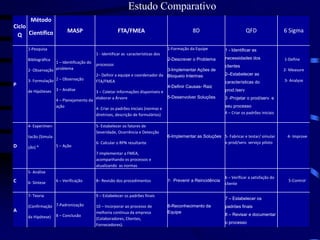 Ciclo
Q
Método
Científico MASP FTA/FMEA 8D QFD 6 Sigma
P
1-Pesquisa
Bibliográfica
2- Observação
3- Formulação
de Hipóteses
1 – Identificação do
problema
2 – Observação
3 – Análise
4 – Planejamento da
ação
1 - Identificar as características dos
processos
2– Definir a equipe e coordenador da
FTA/FMEA
3 – Coletar Informações disponíveis e
elaborar a Árvore
4- Criar os padrões iniciais (normas e
diretrizes, descrição de formulários)
1-Formação da Equipe
2-Descrever o Problema
3-Implementar Ações de
Bloqueio Interinas
4-Definir Causas- Raiz
5-Desenvolver Soluções
1 - Identificar as
necessidades dos
clientes
2–Estabelecer as
características do
prod./serv
3 -Projetar o prod/serv. e
seu processo
4 – Criar os padrões iniciais
1-Define
2- Measure
3- Analyse
D
4- Experimen-
tacão (Simula-
ção) * 5 – Ação
5- Estabelecer os fatores de
Severidade, Ocorrência e Detecção
6- Calcular o RPN resultante
7-Implementar a FMEA,
acompanhando os processos e
atualizando as normas
6-Implementar as Soluções 5- Fabricar e testar/ simular
o prod/serv. serviço piloto
4- Improve
C
5- Análise
6- Síntese 6 – Verificação 8– Revisão dos procedimentos 7- Prevenir a Reincidência
6 – Verificar a satisfação do
cliente
5-Control
A
7- Teoria
(Confirmação
da Hipótese)
7-Padronização
8 – Conclusão
9 – Estabelecer os padrões finais
10 – Incorporar ao processo de
melhoria contínua da empresa
(Colaboradores, Clientes,
Fornecedores).
8-Reconhecimento da
Equipe
7 – Estabelecer os
padrões finais
8 – Revisar e documentar
o processo
Estudo Comparativo
 