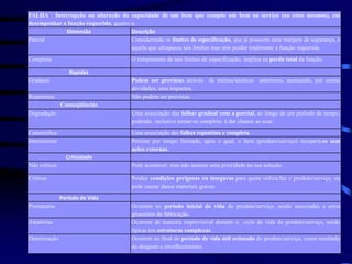 FALHA : Interrupção ou alteração da capacidade de um item que compõe um bem ou serviço (ou estes mesmos), em
desempenhar a função requerida, quanto a:
Dimensão Descrição
Parcial Considerando os limites de especificação, que já possuem uma margem de segurança, é
aquela que ultrapassa tais limites mas sem perder totalmente a função requerida.
Completa O rompimento de tais limites de especificação, implica na perda total da função.
Rapidez
Graduais Podem ser previstas através de rotinas/técnicas anteriores, atenuando, por outras
atividades, seus impactos.
Repentinas Não podem ser previstas.
Conseqüências
Degradação Uma associação das falhas gradual com a parcial, ao longo de um período de tempo,
podendo, inclusive tornar-se completa: é dar chance ao azar.
Catastrófica Uma associação das falhas repentina e completa.
Intermitente Persiste por tempo limitado, após o qual, o item (produto/serviço) recupera-se sem
ações externas.
Criticidade
Não críticas Pode acontecer, mas não assume uma prioridade na sua solução.
Críticas Produz condições perigosas ou inseguras para quem utiliza/faz o produto/serviço, ou
pode causar danos materiais graves.
Período de Vida
Prematuras Ocorrem no período inicial de vida do produto/serviço, sendo associadas a erros
grosseiros de fabricação.
Aleatórias Ocorrem de maneira imprevisível durante o ciclo de vida do produto/serviço, sendo
típicas em estruturas complexas.
Deterioração Ocorrem no final do período de vida útil estimado do produto/serviço, como resultado
do desgaste e envelhecimento.
 