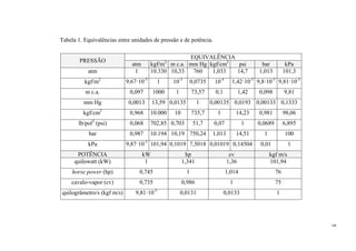 5
Tabela 1. Equivalências entre unidades de pressão e de potência.
PRESSÃO
EQUIVALÊNCIA
atm kgf/m2
m c.a. mm Hg kgf/cm2
psi bar kPa
atm 1 10.330 10,33 760 1,033 14,7 1,013 101,3
kgf/m2
9,67·10-5
1 10-3
0,0735 10-4
1,42·10-3
9,8·10-5
9,81·10-3
m c.a. 0,097 1000 1 73,57 0,1 1,42 0,098 9,81
mm Hg 0,0013 13,59 0,0135 1 0,00135 0,0193 0,00133 0,1333
kgf/cm2
0,968 10.000 10 735,7 1 14,23 0,981 98,06
lb/pol2
(psi) 0,068 702,85 0,703 51,7 0,07 1 0,0689 6,895
bar 0,987 10.194 10,19 750,24 1,013 14,51 1 100
kPa 9,87·10-3
101,94 0,1019 7,5018 0,01019 0,14504 0,01 1
POTÊNCIA kW hp cv kgf m/s
quilowatt (kW) 1 1,341 1,36 101,94
horse power (hp) 0,745 1 1,014 76
cavalo-vapor (cv) 0,735 0,986 1 75
quilogrâmetro/s (kgf m/s) 9,81·10-3
0,0131 0,0133 1
5
 