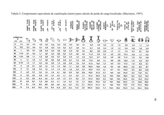 46
Tabela 5. Comprimento equivalente de canalização (metro) para cálculo de perda de carga localizada. (Macintyre, 1997).
46
 