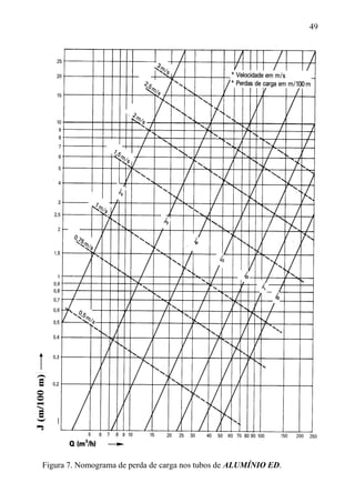 49
Figura 7. Nomograma de perda de carga nos tubos de ALUMÍNIO ED.
 