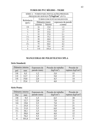 63
TUBOS DE PVC RÍGIDO – TIGRE
SÉRIE A – TUBOS PARA INSTALAÇÕES PREDIAIS
PRESSÃO DE SERVIÇO 7,5 kgf/cm2
(20 ºC)
Referência
(pol.)
TUBOS COM JUNTAS SOLDÁVEIS
Diâmetro (mm) espessura da parede
e (mm)externo Interno
3/8 16 13,0 1,5
½ 20 17,0 1,5
¾ 25 21,6 1,7
1 32 27,8 2,1
1¼ 40 35,2 2,4
1½ 50 44,0 3,0
2 60 53,4 3,3
2½ 75 66,6 4,2
3 85 75,6 4,7
4 110 103,4 6,1
MANGUEIRAS DE POLIETILENO CIPLA
Série Standard:
Diâmetro interno Espessura da
parede (mm)
Pressão de trabalho
(kgf/cm2
)
Pressão de
ruptura (kgf/cm2
)pol mm
3/8 9,5 1,2 5,0 15
1/2 12,7 1,5 5,0 15
3/4 19,0 2,0 4,5 14
1 25,4 2,5 4,0 12
Série Prata:
Diâmetro interno Espessura da
parede (mm)
Pressão de trabalho
(kgf/cm2
)
Pressão de
ruptura (kgf/cm2
)Pol mm
3/8 9,5 1,5 6,5 20
1/2 12,7 2,0 7,0 21
3/4 19,0 2,5 7,0 21
1 25,4 3,1 7,0 21
1¼ 31,8 3,5 6,0 18
1½ 38,1 3,5 5,0 15
2 50,8 4,0 4,0 12
3 76,2 5,5 3,5 11
4 101,6 6,0 3,0 9
 
