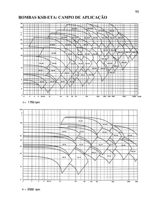 90
BOMBAS KSB-ETA: CAMPO DE APLICAÇÃO
 