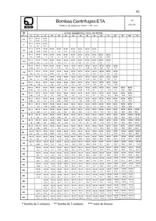 91
* bomba de 2 estágios ** bomba de 3 estágios *** rotor de bronze
 