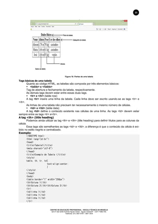 CENTRO DE EDUCAÇÃO PROFISSIONAL - ESCOLA TÉCNICA DE BRASÍLIA
QS 07 lote 02/08 Avenida Águas Claras - Águas Claras/DF - CEP 71966-700.
Telefones: (61) 3901-6767 / 3901-3534
23
Figura 16: Partes de uma tabela
Tags básicas de uma tabela
Quanto ao código HTML, as tabelas são composta por três elementos básicos:
 <table> e </table>
Tag de abertura e fechamento da tabela, respectivamente.
As demais tags devem estar entre essas duas tags.
 <tr> e </tr> (table row)
A tag <tr> insere uma linha da tabela. Cada linha deve ser escrito usando-se as tags <tr> e
</tr>.
As linhas de uma tabela não precisam ter necessariamente o mesmo número de células.
 <td> e </td> (table data)
A tag <td> define o conteúdo existente nas células de uma linha. As tags <td> devem estar
sempre entre as tags <tr> e</tr>.
A tag <th> (title heading)
Podemos ainda utilizar as tag <th> e </th> (title heading) para definir títulos para as colunas da
célula.
Essa tags são semelhantes as tags <td> e </td>; a diferença é que o conteúdo da célula é exi-
bido no estilo negrito e centralizado.
Exemplo:
<!DOCTYPE html>
<html lang="pt-br">
<head>
<title>Tabela1</title>
<meta charset="utf-8">
</head>
<title>Exemplo de Tabela </title>
<style>
table, th, tr, td{
text-align:center;
}
</style>
</head>
<body>
<table border="1" width="250px">
<th>Coluna 1</th>
<th>Coluna 2</th><th>Coluna 3</th>
<tr>
<td>linha 1</td>
<td>linha 1</td>
<td>linha 1</td>
</tr>
 
