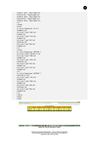 CENTRO DE EDUCAÇÃO PROFISSIONAL - ESCOLA TÉCNICA DE BRASÍLIA
QS 07 lote 02/08 Avenida Águas Claras - Águas Claras/DF - CEP 71966-700.
Telefones: (61) 3901-6767 / 3901-3534
36
<th>Nível de<br />Qualidade</th>
<th>Prod C<br />Quantidade</th>
<th>Nível de<br />Qualidade</th>
<th>Prod D<br />Quantidade</th>
<th>Nível de<br />Qualidade</th>
</tr>
</thead>
<tfoot>
<tr style="background: Olive">
<td>Média</td>
<td align="right">105</td>
<td>Bom</td>
<td align="right">115</td>
<td>Bom</td>
<td align="right">67</td>
<td>Ótimo</td>
<td align="right">85</td>
<td>Bom</td>
</tr>
</tfoot>
<tr style="background: #FFFF99;">
<td align="center">30/05/11</td>
<td align="right">100</td>
<td>Bom</td>
<td align="right">125</td>
<td>Ótimo</td>
<td align="right">55</td>
<td>Bom</td>
<td align="right">75</td>
<td>Bom</td>
</tr>
<tr style="background: #FFFF99;">
<td>31/05/11</td>
<td align="right">110</td>
<td>Bom</td>
<td align="right">105</td>
<td>Bom</td>
<td align="right">80</td>
<td>Ótimo</td>
<td align="right">95</td>
<td>Bom</td>
</tr>
</table>
</body>
</html>
Figura 25: Uso do elemento <tfoot>
 