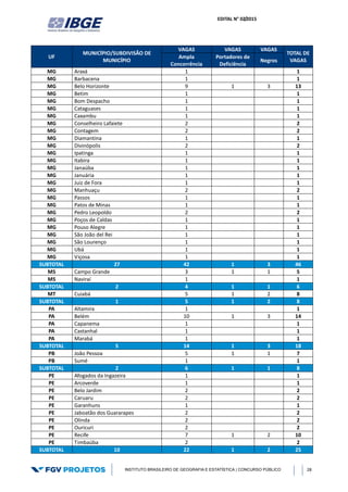 EDITAL N° 02/2015
INSTITUTO BRASILEIRO DE GEOGRAFIA E ESTATÍSTICA | CONCURSO PÚBLICO 28
UF
MUNICÍPIO/SUBDIVISÃO DE
MUNICÍPIO
VAGAS VAGAS VAGAS
TOTAL DE
VAGAS
Ampla
Concorrência
Portadores de
Deficiência
Negros
MG Araxá 1 1
MG Barbacena 1 1
MG Belo Horizonte 9 1 3 13
MG Betim 1 1
MG Bom Despacho 1 1
MG Cataguases 1 1
MG Caxambu 1 1
MG Conselheiro Lafaiete 2 2
MG Contagem 2 2
MG Diamantina 1 1
MG Divinópolis 2 2
MG Ipatinga 1 1
MG Itabira 1 1
MG Janaúba 1 1
MG Januária 1 1
MG Juiz de Fora 1 1
MG Manhuaçu 2 2
MG Passos 1 1
MG Patos de Minas 1 1
MG Pedro Leopoldo 2 2
MG Poços de Caldas 1 1
MG Pouso Alegre 1 1
MG São João del Rei 1 1
MG São Lourenço 1 1
MG Ubá 1 1
MG Viçosa 1 1
SUBTOTAL 27 42 1 3 46
MS Campo Grande 3 1 1 5
MS Naviraí 1 1
SUBTOTAL 2 4 1 1 6
MT Cuiabá 5 1 2 8
SUBTOTAL 1 5 1 2 8
PA Altamira 1 1
PA Belém 10 1 3 14
PA Capanema 1 1
PA Castanhal 1 1
PA Marabá 1 1
SUBTOTAL 5 14 1 3 18
PB João Pessoa 5 1 1 7
PB Sumé 1 1
SUBTOTAL 2 6 1 1 8
PE Afogados da Ingazeira 1 1
PE Arcoverde 1 1
PE Belo Jardim 2 2
PE Caruaru 2 2
PE Garanhuns 1 1
PE Jaboatão dos Guararapes 2 2
PE Olinda 2 2
PE Ouricuri 2 2
PE Recife 7 1 2 10
PE Timbaúba 2 2
SUBTOTAL 10 22 1 2 25
 