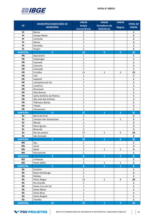 EDITAL N° 02/2015
INSTITUTO BRASILEIRO DE GEOGRAFIA E ESTATÍSTICA | CONCURSO PÚBLICO 29
UF
MUNICÍPIO/SUBDIVISÃO DE
MUNICÍPIO
VAGAS VAGAS VAGAS
TOTAL DE
VAGAS
Ampla
Concorrência
Portadores de
Deficiência
Negros
PI Barras 1 1
PI Campo Maior 2 2
PI Corrente 2 2
PI Oeiras 2 2
PI Parnaíba 1 1
PI Piripiri 2 2
SUBTOTAL 6 10 0 0 10
PR Apucarana 1 1
PR Arapongas 1 1
PR Cascavel 1 1
PR Cianorte 1 1
PR Colorado 1 1
PR Curitiba 11 1 3 15
PR Irati 1 1
PR Ivaiporã 1 1
PR Laranjeiras do Sul 1 1
PR Londrina 1 1
PR Paranavaí 1 1
PR Pato Branco 1 1
PR Santo Antônio da Platina 1 1
PR São José dos Pinhais 1 1
PR Telêmaco Borba 1 1
PR Toledo 1 1
PR Umuarama 1 1
SUBTOTAL 17 27 1 3 31
RJ Barra do Piraí 2 2
RJ Campos dos Goytacazes 2 1 3
RJ Macaé 2 2
RJ Nova Iguaçu 2 2
RJ Resende 2 2
RJ Rio de Janeiro 17 1 5 23
RJ São Gonçalo 2 2
SUBTOTAL 7 29 1 6 36
RN Açu 1 1
RN Caicó 2 2
RN Natal 2 1 1 4
RN Parnamirim 1 1
SUBTOTAL 4 6 1 1 8
RO Ji-Paraná 1 1
RO Porto Velho 3 1 1 5
SUBTOTAL 2 4 1 1 6
RS Erechim 1 1
RS Novo Hamburgo 2 2
RS Pelotas 1 1
RS Porto Alegre 15 1 4 20
RS Rio Grande 1 1
RS Santa Cruz do Sul 1 1
RS Santa Maria 1 1
RS Santa Rosa 1 1
RS Santo Ângelo 1 1
RS Viamão 1 1
SUBTOTAL 10 25 1 4 30
 