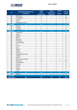 EDITAL N° 02/2015
INSTITUTO BRASILEIRO DE GEOGRAFIA E ESTATÍSTICA | CONCURSO PÚBLICO 30
UF
MUNICÍPIO/SUBDIVISÃO DE
MUNICÍPIO
VAGAS VAGAS VAGAS
TOTAL DE
VAGAS
Ampla
Concorrência
Portadores de
Deficiência
Negros
SC Blumenau 1 1
SC Florianópolis 9 1 3 13
SC Joinville 1 1
SC Lages 1 1
SC São Miguel do Oeste 1 1
SUBTOTAL 5 13 1 3 17
SE Aracaju 3 1 1 5
SE Estância 1 1
SE Itabaiana 2 2
SUBTOTAL 3 6 1 1 8
SP Araraquara 1 1
SP Avaré 1 1
SP Barretos 1 1
SP Bauru 2 2
SP Botucatu 1 1
SP Catanduva 1 1
SP Guaratinguetá 1 1
SP Itu 1 1
SP Limeira 1 1
SP Lins 1 1
SP Marília 1 1
SP Mauá 1 1
SP Ourinhos 1 1
SP Presidente Venceslau 1 1
SP Registro 1 1
SP Santos 2 2
SP São José do Rio Pardo 1 1
SP São Paulo 24 1 6 31
SP São Sebastião 1 1
SP Sumaré 1 1
SP Suzano 1 1
SP Tatuí 1 1
SP Taubaté 1 1
SP Tupã 1 1
SUBTOTAL 24 49 1 6 56
TO Palmas 3 1 1 5
SUBTOTAL 1 3 1 1 5
TOTAL GERAL 165 377 24 59 460
 