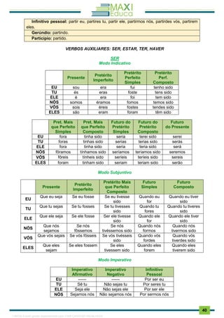 . 40
Infinitivo pessoal: partir eu, partires tu, partir ele, partirmos nós, partirdes vós, partirem
eles.
Gerúndio: partindo.
Particípio: partido.
VERBOS AUXILIARES: SER, ESTAR, TER, HAVER
SER
Modo Indicativo
Presente
Pretérito
Imperfeito
Pretérito
Perfeito
Simples
Pretérito
Perf.
Composto
EU sou era fui tenho sido
TU és eras foste tens sido
ELE é era foi tem sido
NÓS somos éramos fomos temos sido
VÓS sois éreis fostes tendes sido
ELES são eram foram têm sido
Pret. Mais
que Perfeito
Simples
Pret. Mais
que Perfeito
Composto
Futuro do
Pretérito
Simples
Futuro do
Pretérito
Composto
Futuro
do Presente
EU fora tinha sido seria terei sido serei
TU foras tinhas sido serias terias sido serás
ELE fora tinha sido seria teria sido será
NÓS fôramos tínhamos sido seríamos teríamos sido seremos
VÓS fôreis tínheis sido seríeis teríeis sido sereis
ELES foram tinham sido seriam teriam sido serão
Modo Subjuntivo
Presente
Pretérito
Imperfeito
Pretérito Mais
que Perfeito
Composto
Futuro
Simples
Futuro
Composto
EU
Que eu seja Se eu fosse Se eu tivesse
sido
Quando eu
for
Quando eu tiver
sido
TU
Que tu sejas Se tu fosses Se tu tivesses
sido
Quando tu
fores
Quando tu tiveres
sido
ELE
Que ele seja Se ele fosse Ser ele tivesse
sido
Quando ele
for
Quando ele tiver
sido
NÓS
Que nós
sejamos
Se nós
fôssemos
Se nós
tivéssemos sido
Quando nós
formos
Quando nós
tivermos sido
VÓS
Que vós sejais Se vós fôsseis Se vós tivésseis
sido
Quando vós
fordes
Quando vós
tiverdes sido
ELES
Que eles
sejam
Se eles fossem Se eles
tivessem sido
Quando eles
forem
Quando eles
tiverem sido
Modo Imperativo
Imperativo
Afirmativo
Imperativo
Negativo
Infinitivo
Pessoal
EU ------ ------ Por ser eu
TU Sê tu Não sejas tu Por seres tu
ELE Seja ele Não sejas ele Por ser ele
NÓS Sejamos nós Não sejamos nós Por sermos nós
1165766 E-book gerado especialmente para JOAB CARDOSO MAGALHAES
 