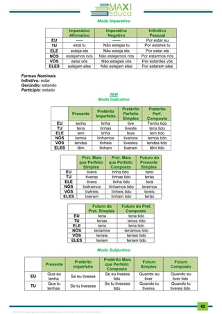 . 42
Modo Imperativo
Imperativo
Afirmativo
Imperativo
Negativo
Infinitivo
Pessoal
EU ----- ------ Por estar eu
TU está tu Não estejas tu Por estares tu
ELE esteja ele Não esteja ele Por estar ele
NÓS estejamos nós Não estejamos nós Por estarmos nós
VÓS estai vós Não estejais vós Por estardes vós
ELES estejam eles Não estejam eles Por estarem eles
Formas Nominais
Infinitivo: estar
Gerúndio: estando
Particípio: estado
TER
Modo Indicativo
Presente
Pretérito
Imperfeito
Pretérito
Perfeito
Simples
Pretérito
Perf.
Composto
EU tenho tinha tive Tenho tido
TU tens tinhas tiveste tens tido
ELE tem tinha teve tem tido
NÓS temos tínhamos tivemos temos tido
VÓS tendes tínheis tivestes tendes tido
ELES têm tinham tiveram têm tido
Pret. Mais
que Perfeito
Simples
Pret. Mais
que Perfeito
Composto
Futuro do
Presente
Simples
EU tivera tinha tido terei
TU tiveras tinhas tido terás
ELE tivera tinha tido terá
NÓS tivéramos tínhamos tido teremos
VÓS tivéreis tínheis tido tereis
ELES tiveram tinham tido terão
Futuro do
Pret. Simples
Futuro do Pret.
Composto
EU teria teria tido
TU terias terias tido
ELE teria teria tido
NÓS teríamos teríamos tido
VÓS teríeis teríeis tido
ELES teriam teriam tido
Modo Subjuntivo
Presente
Pretérito
Imperfeito
Pretérito Mais
que Perfeito
Composto
Futuro
Simples
Futuro
Composto
EU
Que eu
tenha
Se eu tivesse
Se eu tivesse
tido
Quando eu
tiver
Quando eu
tiver tido
TU
Que tu
tenhas
Se tu tivesses
Se tu tivesses
tido
Quando tu
tiveres
Quando tu
tiveres tido
1165766 E-book gerado especialmente para JOAB CARDOSO MAGALHAES
 