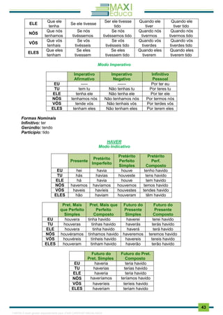 . 43
ELE
Que ele
tenha
Se ele tivesse
Ser ele tivesse
tido
Quando ele
tiver
Quando ele
tiver tido
NÓS
Que nós
tenhamos
Se nós
tivéssemos
Se nós
tivéssemos tido
Quando nós
tivermos
Quando nós
tivermos tido
VÓS
Que vós
tenhais
Se vós
tivésseis
Se vós
tivésseis tido
Quando vós
tiverdes
Quando vós
tiverdes tido
ELES
Que eles
tenham
Se eles
tivessem
Se eles
tivessem tido
Quando eles
tiverem
Quando eles
tiverem tido
Modo Imperativo
Imperativo
Afirmativo
Imperativo
Negativo
Infinitivo
Pessoal
EU ----- ------ Por ter eu
TU tem tu Não tenhas tu Por teres tu
ELE tenha ele Não tenha ele Por ter ele
NÓS tenhamos nós Não tenhamos nós Por termos nós
VÓS tende vós Não tenhais vós Por terdes vós
ELES tenham eles Não tenham eles Por terem eles
Formas Nominais
Infinitivo: ter
Gerúndio: tendo
Particípio: tido
HAVER
Modo Indicativo
Presente
Pretérito
Imperfeito
Pretérito
Perfeito
Simples
Pretérito
Perf.
Composto
EU hei havia houve tenho havido
TU hás havias houveste tens havido
ELE há havia houve tem havido
NÓS havemos havíamos houvemos temos havido
VÓS haveis havíeis houvestes tendes havido
ELES hão haviam houveram têm havido
Pret. Mais
que Perfeito
Simples
Pret. Mais que
Perfeito
Composto
Futuro do
Presente
Simples
Futuro do
Presente
Composto
EU houvera tinha havido haverei terei havido
TU houveras tinhas havido haverás terás havido
ELE houvera tinha havido haverá terá havido
NÓS houvéramos tínhamos havido haveremos teremos havido
VÓS houvéreis tínheis havido havereis tereis havido
ELES houveram tinham havido haverão terão havido
Futuro do
Pret. Simples
Futuro do Pret.
Composto
EU haveria teria havido
TU haverias terias havido
ELE haveria teria havido
NÓS haveríamos teríamos havido
VÓS haveríeis teríeis havido
ELES haveriam teriam havido
1165766 E-book gerado especialmente para JOAB CARDOSO MAGALHAES
 