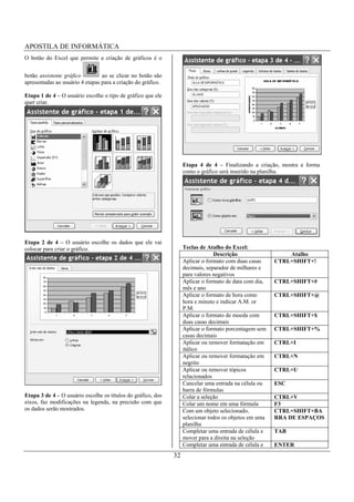 APOSTILA DE INFORMÁTICA
O botão do Excel que permite a criação de gráficos é o


botão assistente gráfico         ao se clicar no botão são
apresentadas ao usuário 4 etapas para a criação do gráfico.

Etapa 1 de 4 – O usuário escolhe o tipo de gráfico que ele
quer criar.




                                                                   Etapa 4 de 4 – Finalizando a criação, mostra a forma
                                                                   como o gráfico será inserido na planilha.




Etapa 2 de 4 – O usuário escolhe os dados que ele vai
colocar para criar o gráfico.                                      Teclas de Atalho do Excel:
                                                                                Descrição                   Atalho
                                                                   Aplicar o formato com duas casas     CTRL+SHIFT+!
                                                                   decimais, separador de milhares e
                                                                   para valores negativos
                                                                   Aplicar o formato de data com dia,   CTRL+SHIFT+#
                                                                   mês e ano
                                                                   Aplicar o formato de hora como       CTRL+SHIFT+@
                                                                   hora e minuto e indicar A.M. or
                                                                   P.M.
                                                                   Aplicar o formato de moeda com       CTRL+SHIFT+$
                                                                   duas casas decimais
                                                                   Aplicar o formato porcentagem sem    CTRL+SHIFT+%
                                                                   casas decimais
                                                                   Aplicar ou remover formatação em     CTRL+I
                                                                   itálico
                                                                   Aplicar ou remover formatação em     CTRL+N
                                                                   negrito
                                                                   Aplicar ou remover tópicos           CTRL+U
                                                                   relacionados
                                                                   Cancelar uma entrada na célula ou    ESC
                                                                   barra de fórmulas
Etapa 3 de 4 – O usuário escolhe os títulos do gráfico, dos        Colar a seleção                      CTRL+V
eixos, faz modificações na legenda, na precisão com que            Colar um nome em uma fórmula         F3
os dados serão mostrados.                                          Com um objeto selecionado,           CTRL+SHIFT+BA
                                                                   selecionar todos os objetos em uma   RRA DE ESPAÇOS
                                                                   planilha
                                                                   Completar uma entrada de célula e    TAB
                                                                   mover para a direita na seleção
                                                                   Completar uma entrada de célula e    ENTER
                                                              32
 