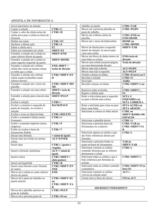 APOSTILA DE INFORMÁTICA
mover para baixo na seleção                                        trabalho ou janela                     CTRL+TAB
Copiar a seleção                         CTRL+C                    Mover até a próxima planilha na        CTRL+PGDN
Copiar o valor da célula acima da        CTRL+H                    pasta de trabalho
célula ativa para a célula ou barra de                             Mover até a última célula da           CTRL+END ou
fórmulas                                                           planilha                               END+HOME
Definir um nome                          CTRL+F3                   Mover até o início da linha/célula     HOME ou
Desfazer a última ação                   CTRL+Z                                                           CTRL+HOME
Editar a célula ativa                    F2                        Mover da direita para a esquerda       SHIFT+TAB
Editar um comentário de célula           SHIFT+F2                  dentro da seleção, ou mover para
Estender a seleção até a célula no       SHIFT+END                 cima uma célula
canto inferior direito da janela                                   Mover um bloco de dados dentro de      END+tecla de
Estender a seleção até a célula no       SHIFT+HOME                uma linha ou coluna                    direção
canto superior esquerdo da janela                                  Mover uma célula/caractere/página      Tecla de direção
Estender a seleção até a última          END, SHIFT +              em uma determinada direção
célula não-vazia na mesma coluna         teclas de direção         Mover uma tela à direita               ALT+PGDN
ou linha que a célula                                              Mover uma tela à esquerda              ALT+PGUP
Estender a seleção até a última          CTRL+SHIFT+EN             Ocultar colunas ou linhas              CTRL+0 (zero) ou 9
célula usada na planilha (canto          D                         Recortar a seleção                     CTRL+X
inferior direito)                                                  Descrição                              Atalho
Estender a seleção até o início da       CTRL+SHIFT+HO             Reexibir colunas ou linhas             CTRL+SHIFT+) ou
planilha                                 ME                                                               (
Estender a seleção em uma célula         SHIFT+ tecla de           Remover todas as bordas                CTRL+SHIFT+_
                                         direção                   Repetir a última ação                  F4
Estender a seleção para cima de uma      SHIFT+PGUP                Rolar a tela/coluna para a esquerda    SETA À
tela                                                               ou para a direita uma coluna           ESQUERDA ou
Excluir a seleção                        CTRL+-                                                           SETA À DIREITA
Excluir o caractere à esquerda do        BACKSPACE                 Rolar a tela/linha para cima ou para   SETA ACIMA ou
ponto de inserção, ou excluir a                                    baixo uma linha                        SETA ABAIXO
seleção                                                            Selecionar a coluna ou linha inteira   CTRL ou
Excluir o texto ao final da linha        CTRL+DELETE                                                      SHIFT+BARRA DE
Exibir o comando Células (menu           CTRL+1                                                           ESPAÇOS
Formatar)                                                          Selecionar a planilha inteira          CTRL+A
Exibir o comando imprimir (menu          CTRL+P                    Selecionar a próxima barra de          CTRL+TAB ou
Arquivo)                                                           ferramentas ou a anterior              CTRL+SHIFT+TA
Exibir ou ocultar a barra de             CTRL+7                                                           B
ferramentas Padrão                                                 Selecionar apenas as células a que     CTRL+[
Iniciar uma fórmula                      = (sinal de igual)        são feitas referências diretas por
Iniciar uma nova linha na mesma          ALT+ENTER                 fórmulas
célula                                                             Selecionar o próximo botão ou          TAB ou
Inserir data                             CTRL+; (ponto e           menu na barra de ferramentas           SHIFT+TAB
                                         vírgula)                  Selecionar somente as células          CTRL+]
Inserir a fórmula AutoSoma               ALT+= (sinal de           contendo fórmulas que se referem
                                         igual)                    diretamente à célula
Inserir a hora                           CTRL+SHIFT+:              Selecionar todas as células a que é    CTRL+SHIFT+{
                                         (dois pontos)             feita referência por fórmulas na
Inserir um hyperlink                     CTRL+K                    seleção
Inserir uma fórmula como fórmula         CTRL+SHIFT+EN             Selecionar todas as células contendo   CTRL+SHIFT+O (a
de matriz                                TER                       comentários                            letra O)
Mover até a célula no canto inferior     END                       Selecionar somente as células          ALT+;
direito da janela                                                  visíveis na seleção atual
Mover até a pasta de trabalho ou         CTRL+SHIFT+F6             Tornar ativa a barra de menus          F10 ou ALT
janela anterior                          ou
                                         CTRL+SHIFT+TA
                                         B                                     MICROSOFT POWERPOINT
Mover até a planilha anterior na         CTRL+PGUP
pasta de trabalho
Mover até a próxima pasta de             CTRL+F6 ou

                                                              33
 